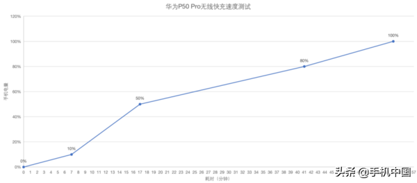 华为P50 Pro评测:渺小如我 也曾被它装饰过自己的梦